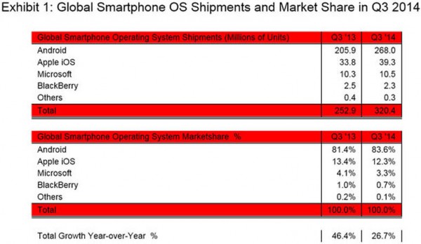 Android продолжает доминировать на рынке смартфонов