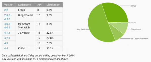 Почти треть рынка Android покорилась KitKat