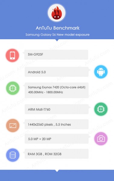 Флагман Samsung Galaxy S6 «засветился» в тесте AnTuTu