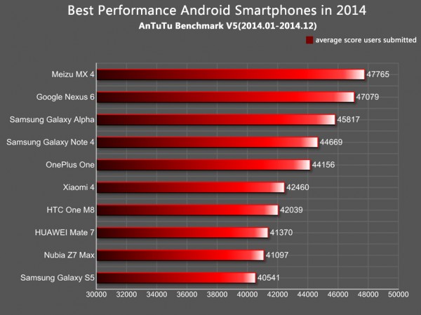 Meizu MX 4 — самый мощный смартфон 2014 по версии AnTuTu