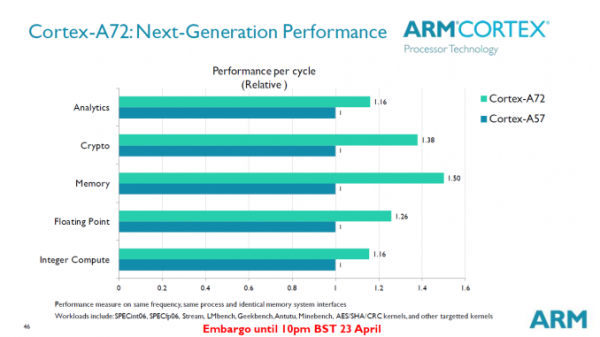 Cortex A72 — самые быстрые ядра ARM