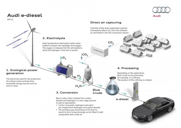 Audi создала дизельное топливо из электричества, воды и воздуха