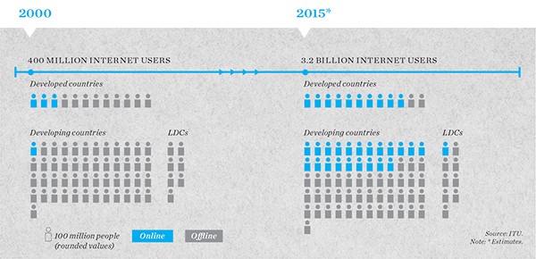 Интернет-пользователей уже почти 3,2 миллиарда