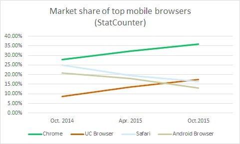 Мобильный обозреватель UC Browser стал популярнее Apple Safari