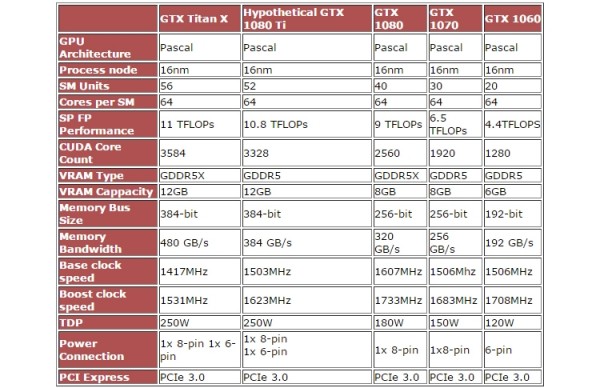 Рассекречены характеристики карты NVIDIA GeForce GTX 1080 Ti