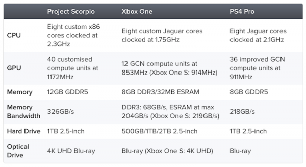 Стали известны характеристики игровой консоли Xbox Scorpio