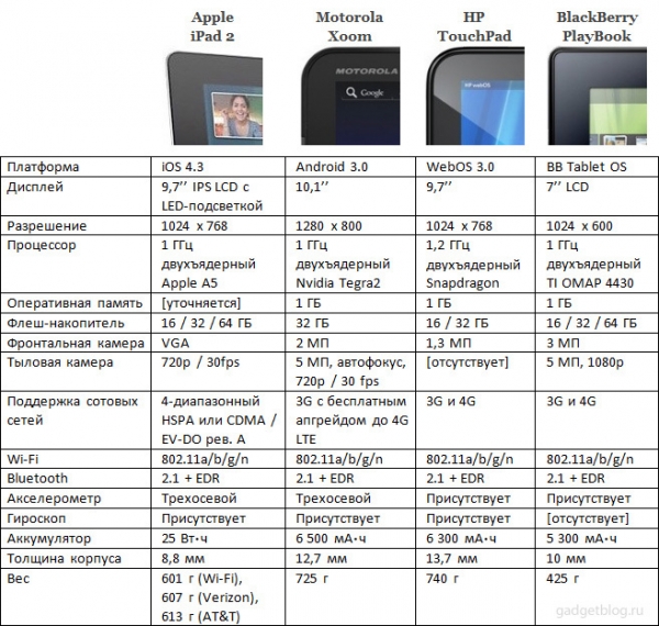 Сравнение iPad 2, Motorola Xoom, HP TouchPad и BlackBerry PlayBook