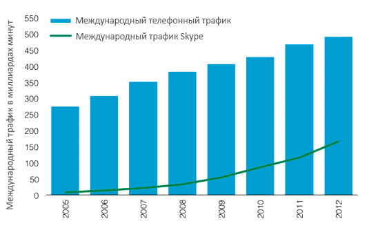 Звонки Skype занимают одну треть мирового телефонного трафика