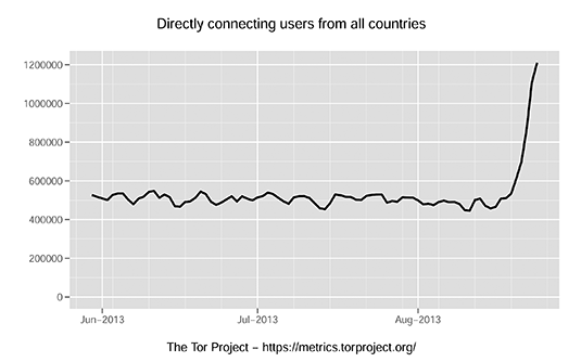 Защищенная сеть Tor стала в два раза популярнее