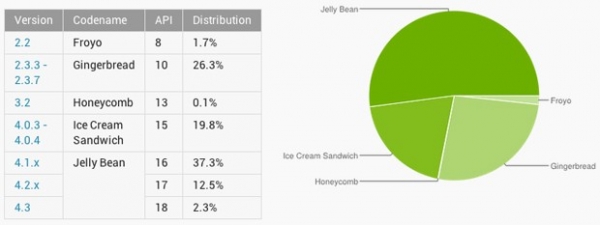 Больше половины Android-устройств используют версию Jelly Bean