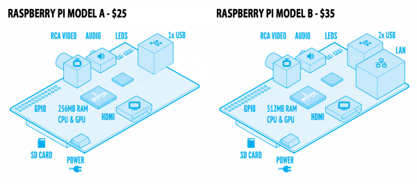 Raspberry продала 2,5 миллиона компьютеров Pi версии «B»