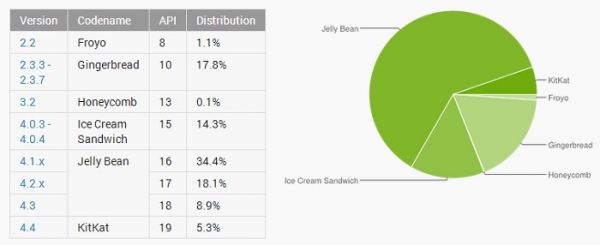 Android 4.4 KitKat работает на 5,3 процента устройств