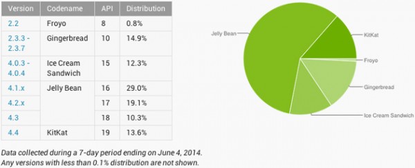 KitKat используется примерно на 14 процентах Android-устройств