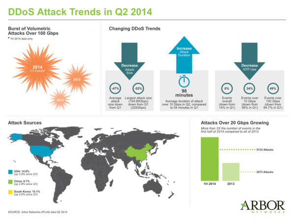 Число DDoS атак в 2014 году резко увеличилось