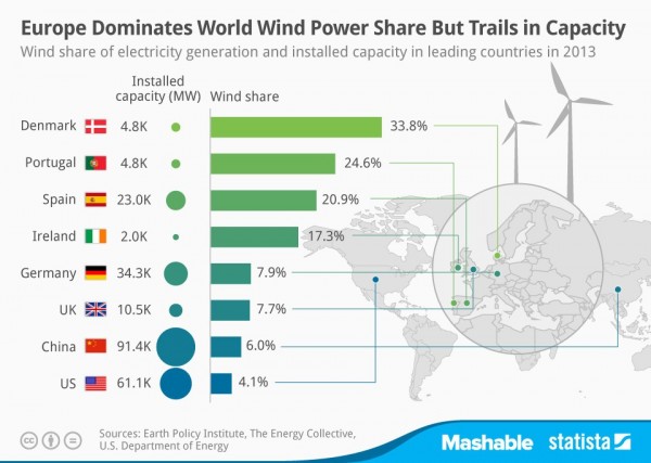 Европа стала лидером в области ветроэнергетики