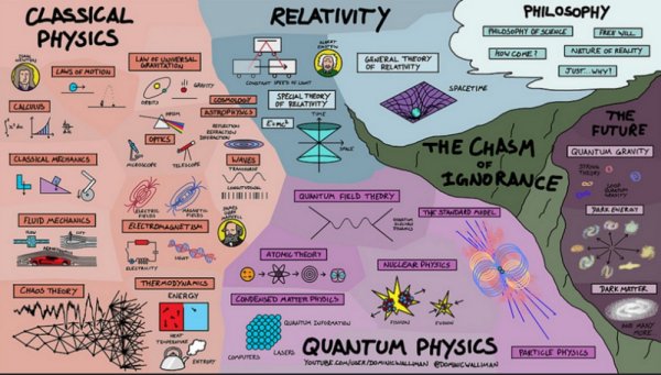 Эйнштейн обзавидовался бы: Блогер создал карту объясняющую всю суть Вселенной
